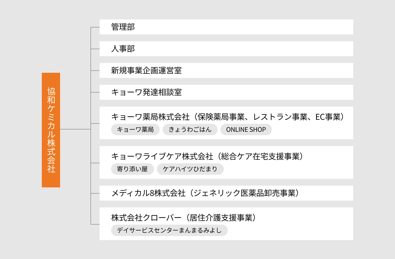 組織図